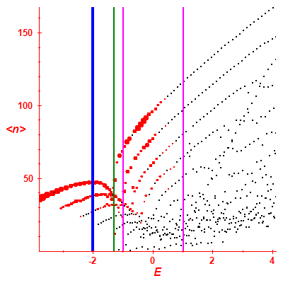 Peres lattice <N>